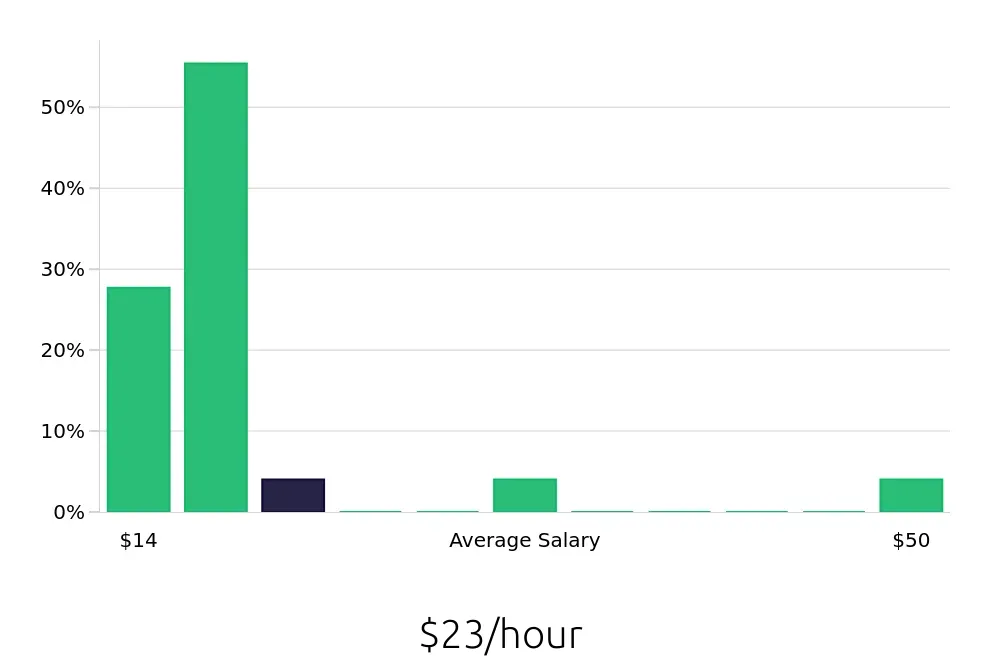 Graph depicting the hourly salary distribution for Retail Sales Associate jobs in Elk River, MN, showing an average salary of $23 with varying distribution percentages across salary ranges.
