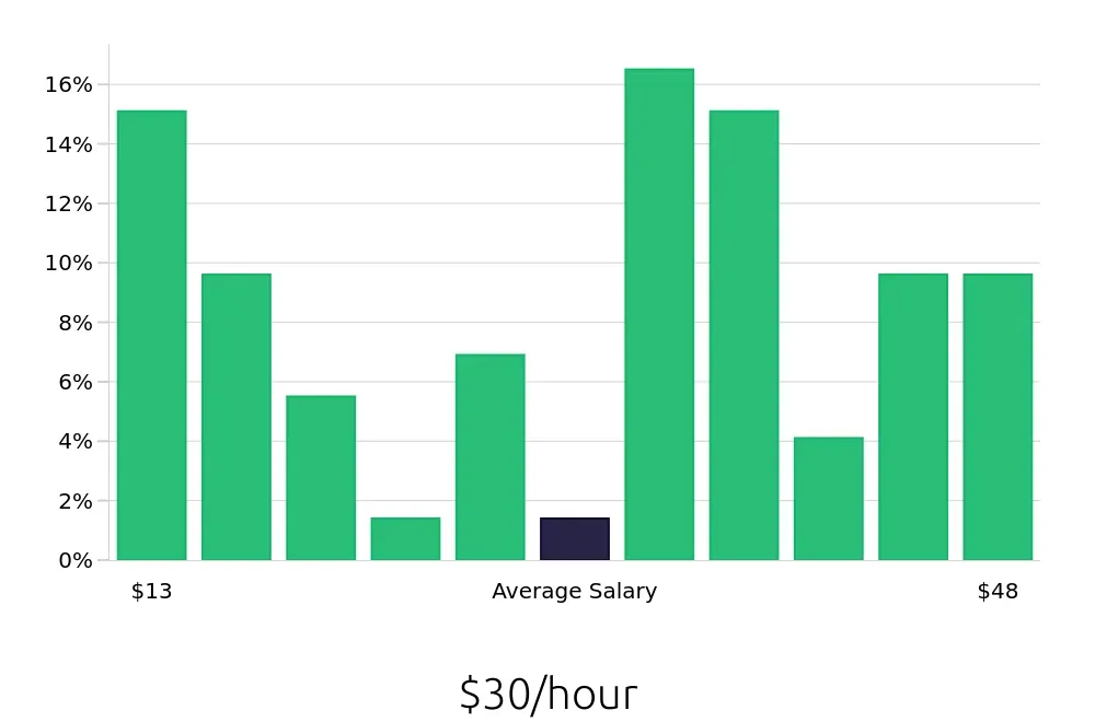 Graph depicting the hourly salary distribution for Retail Sales Associate jobs in Elkhart, IN, showing an average salary of $30 with varying distribution percentages across salary ranges.