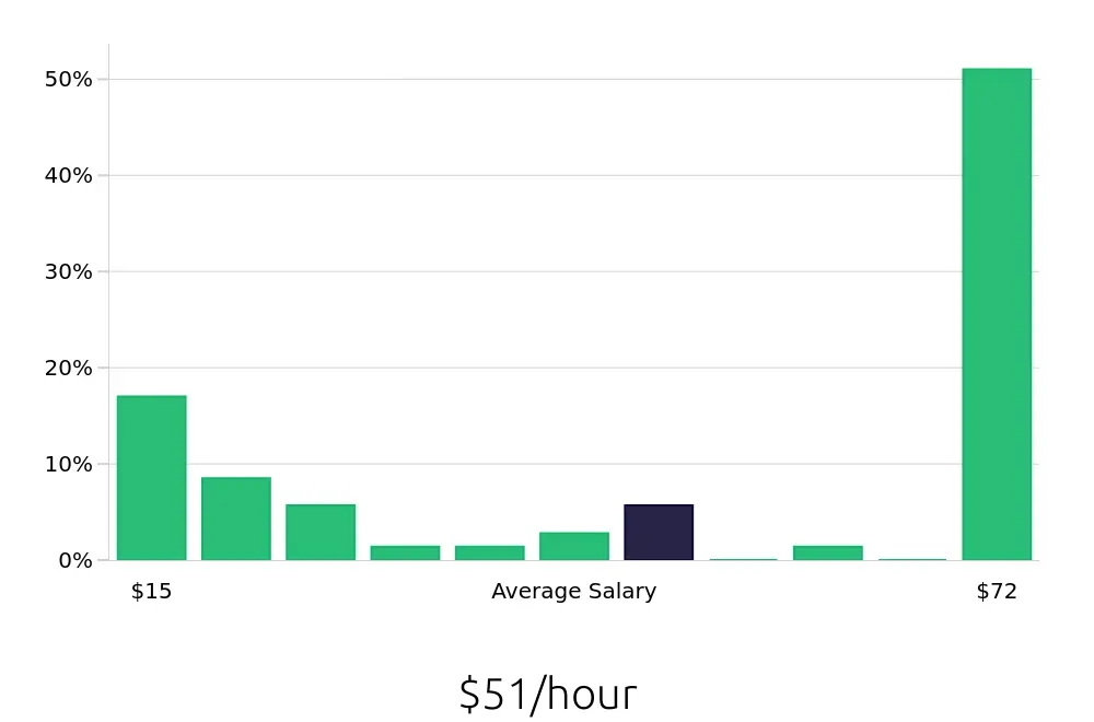Graph depicting the hourly salary distribution for Retail Sales Associate jobs in Englewood, NJ, showing an average salary of $51 with varying distribution percentages across salary ranges.