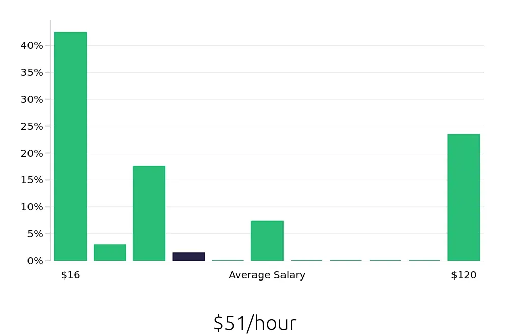 Graph depicting the hourly salary distribution for Retail Sales Associate jobs in Fife, WA, showing an average salary of $51 with varying distribution percentages across salary ranges.