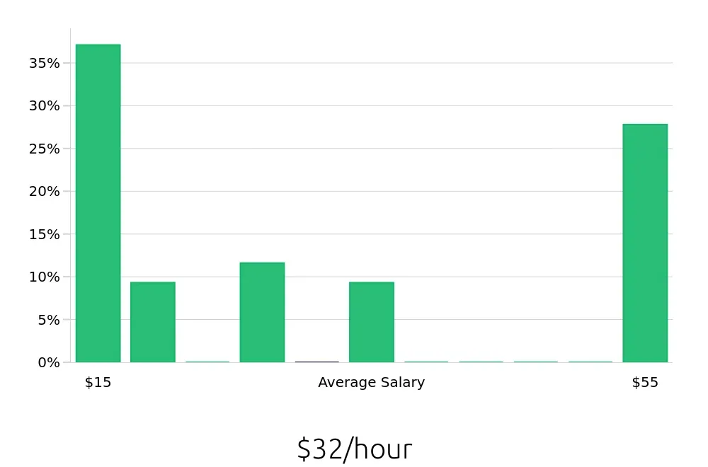 Graph depicting the hourly salary distribution for Retail Sales Associate jobs in Fitchburg, MA, showing an average salary of $32 with varying distribution percentages across salary ranges.