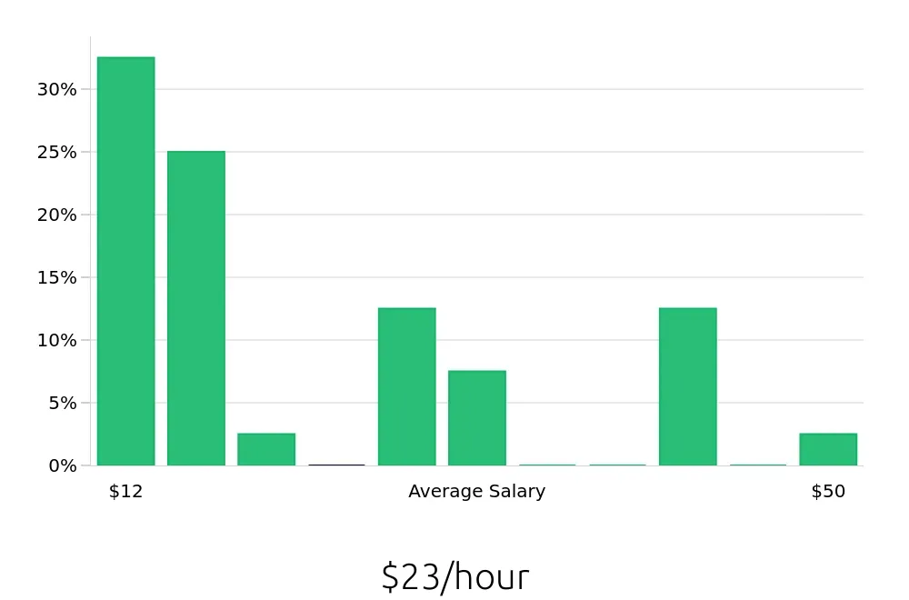 Graph depicting the hourly salary distribution for Retail Sales Associate jobs in Florissant, MO, showing an average salary of $23 with varying distribution percentages across salary ranges.