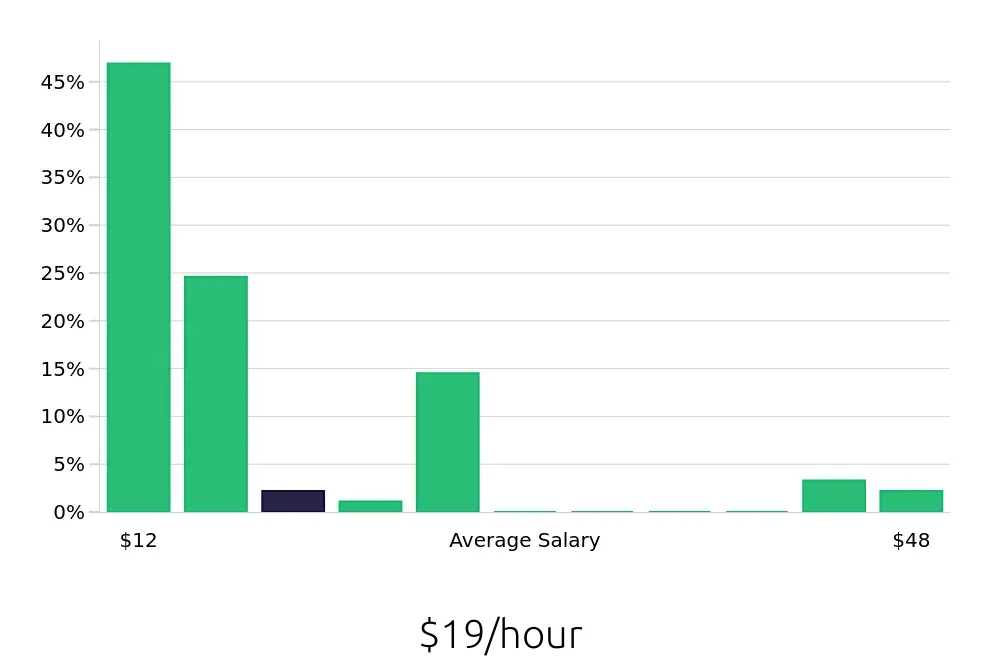 Graph depicting the hourly salary distribution for Retail Sales Associate jobs in Foley, AL, showing an average salary of $19 with varying distribution percentages across salary ranges.