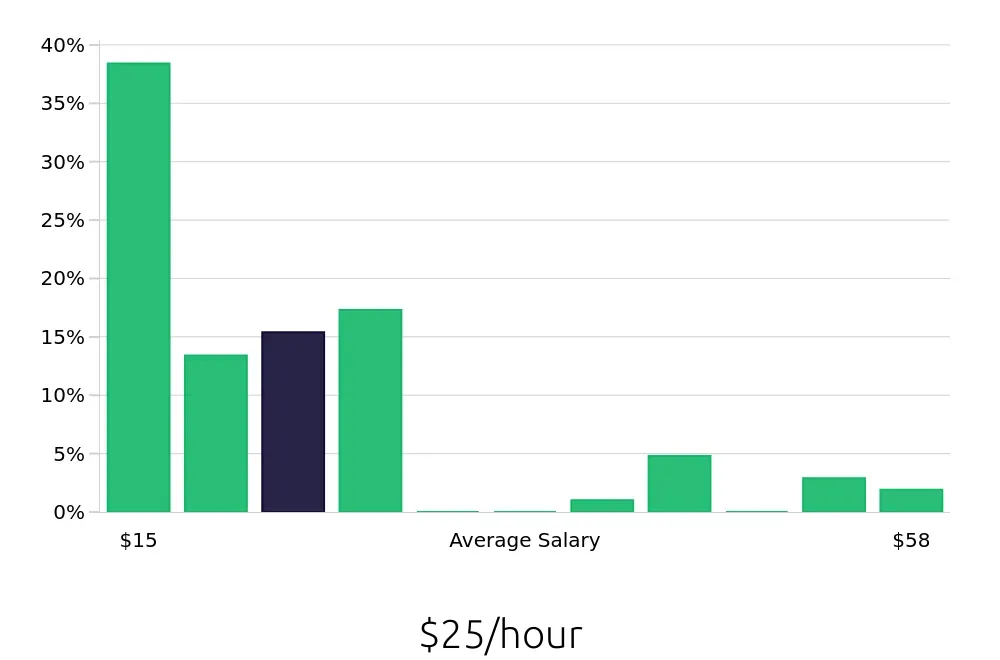 Graph depicting the hourly salary distribution for Retail Sales Associate jobs in Folsom, CA, showing an average salary of $25 with varying distribution percentages across salary ranges.