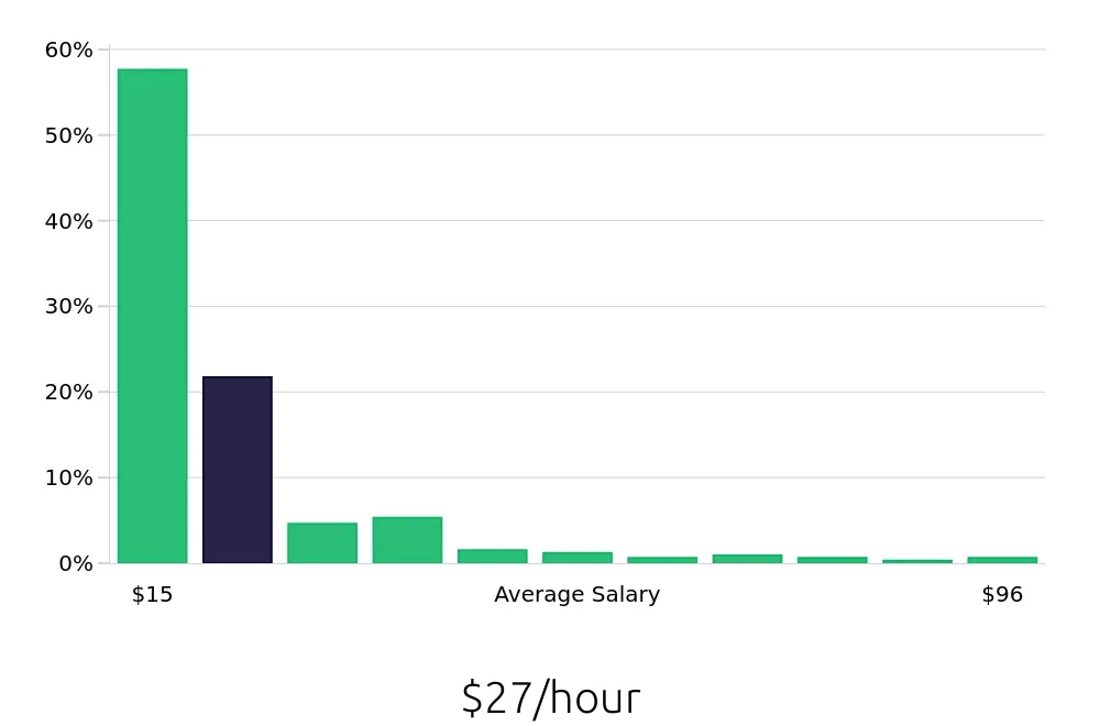 Graph depicting the hourly salary distribution for Retail Sales Associate jobs in Fresno, CA, showing an average salary of $27 with varying distribution percentages across salary ranges.