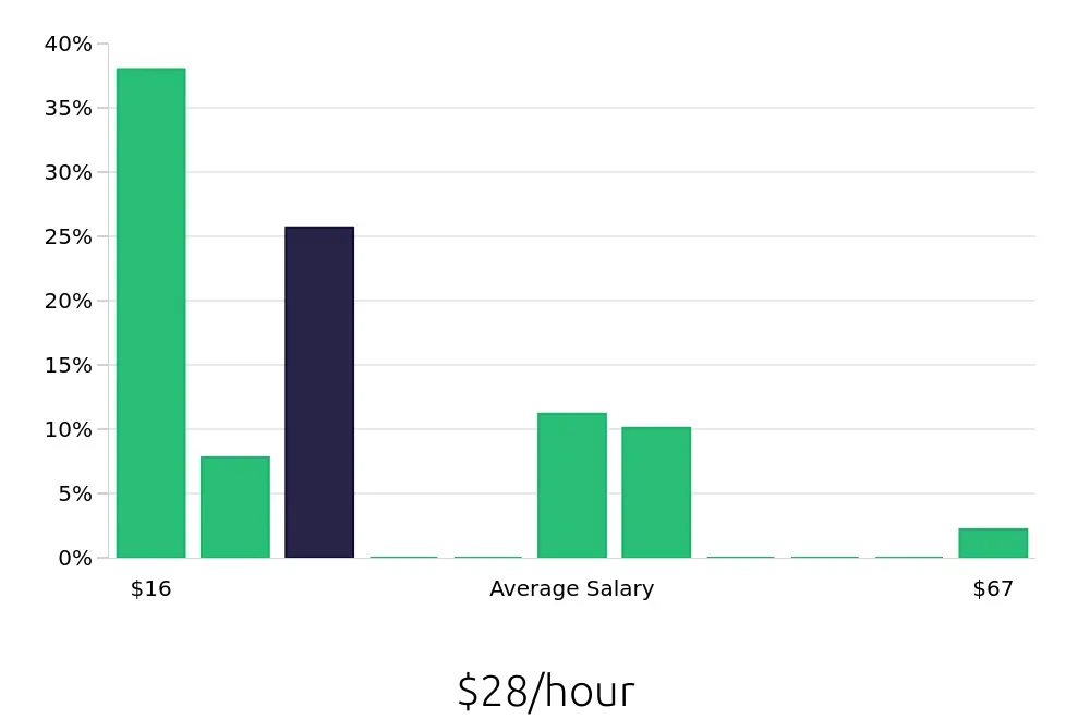Graph depicting the hourly salary distribution for Retail Sales Associate jobs in Fullerton, CA, showing an average salary of $28 with varying distribution percentages across salary ranges.