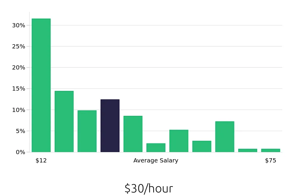 Graph depicting the hourly salary distribution for Retail Sales Associate jobs in Gainesville, FL, showing an average salary of $30 with varying distribution percentages across salary ranges.