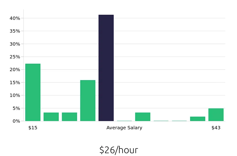 Graph depicting the hourly salary distribution for Retail Sales Associate jobs in Gig Harbor, WA, showing an average salary of $26 with varying distribution percentages across salary ranges.