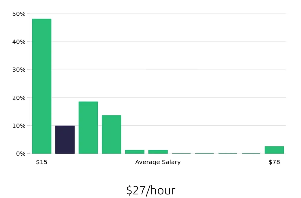 Graph depicting the hourly salary distribution for Retail Sales Associate jobs in Gilroy, CA, showing an average salary of $27 with varying distribution percentages across salary ranges.