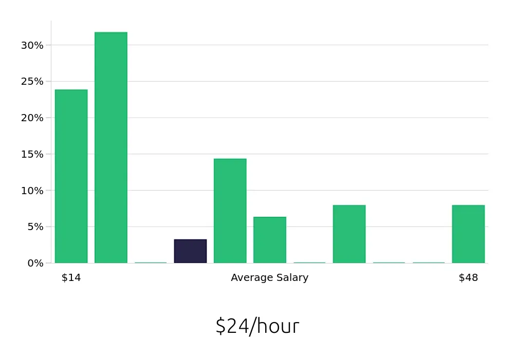 Graph depicting the hourly salary distribution for Retail Sales Associate jobs in Glenview, IL, showing an average salary of $24 with varying distribution percentages across salary ranges.