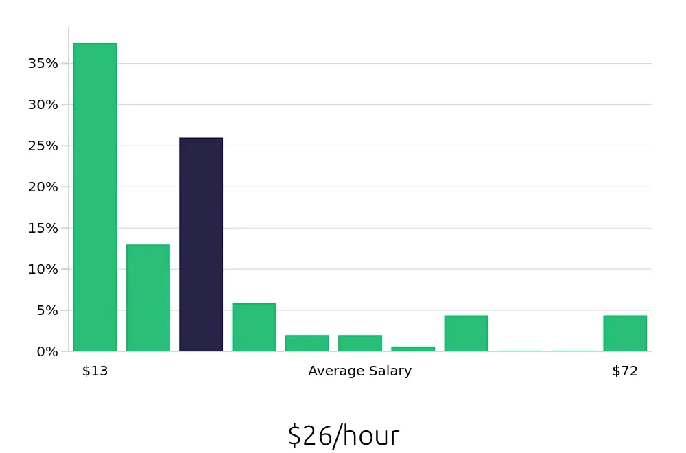 Graph depicting the hourly salary distribution for Retail Sales Associate jobs in Grand Junction, CO, showing an average salary of $26 with varying distribution percentages across salary ranges.