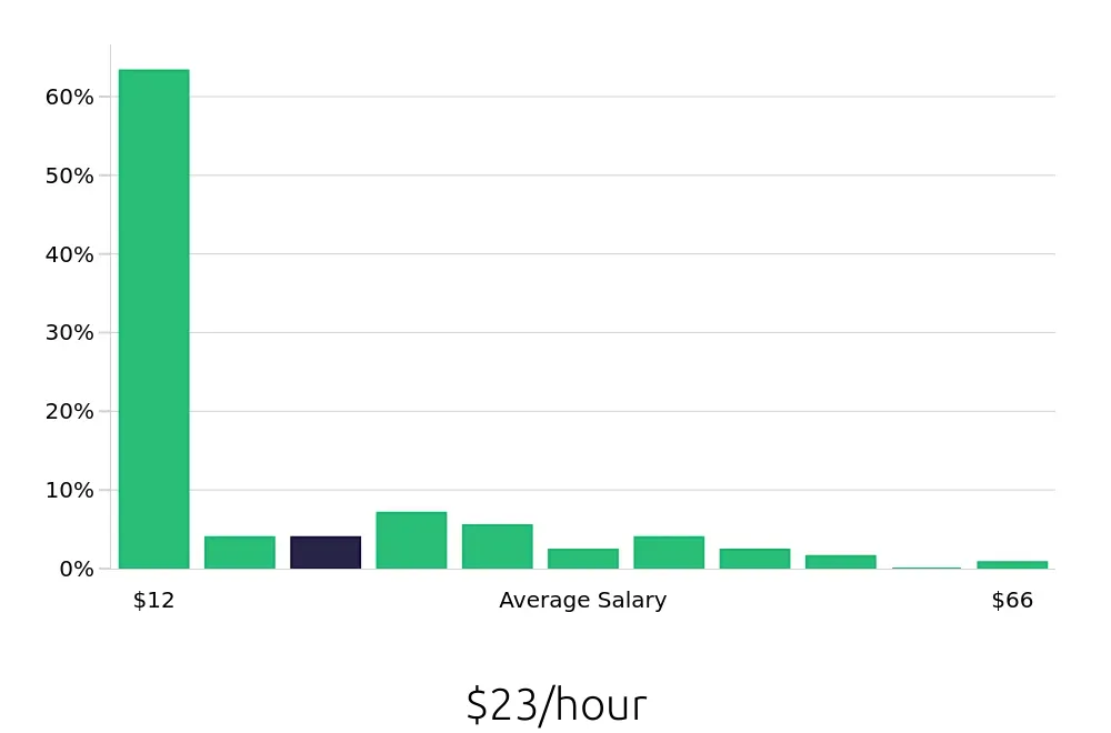 Graph depicting the hourly salary distribution for Retail Sales Associate jobs in Grapevine, TX, showing an average salary of $23 with varying distribution percentages across salary ranges.