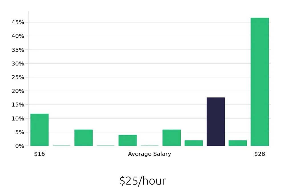 Graph depicting the hourly salary distribution for Retail Sales Associate jobs in Grass Valley, CA, showing an average salary of $25 with varying distribution percentages across salary ranges.