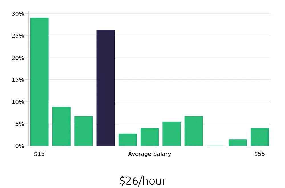 Graph depicting the hourly salary distribution for Retail Sales Associate jobs in Greeley, CO, showing an average salary of $26 with varying distribution percentages across salary ranges.