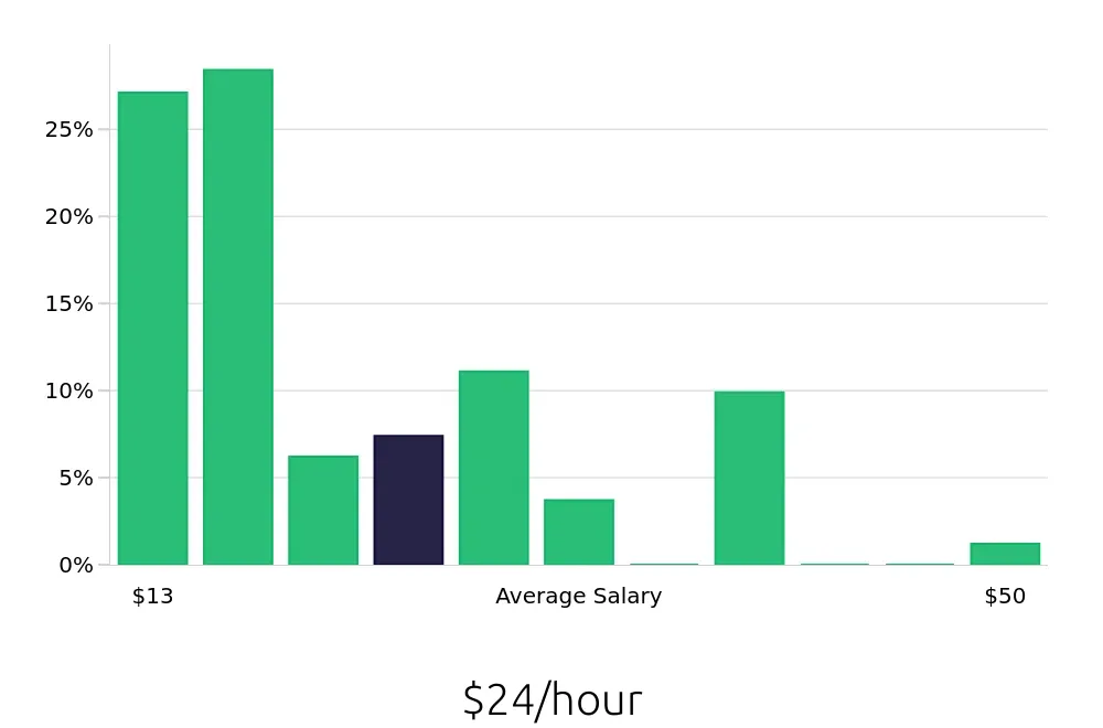 Graph depicting the hourly salary distribution for Retail Sales Associate jobs in Hagerstown, MD, showing an average salary of $24 with varying distribution percentages across salary ranges.