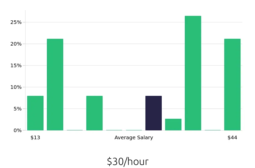Graph depicting the hourly salary distribution for Retail Sales Associate jobs in Hallandale Beach, FL, showing an average salary of $30 with varying distribution percentages across salary ranges.