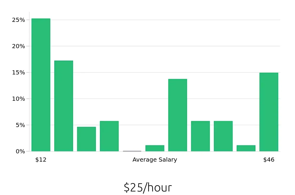 Graph depicting the hourly salary distribution for Retail Sales Associate jobs in Hampton, VA, showing an average salary of $25 with varying distribution percentages across salary ranges.