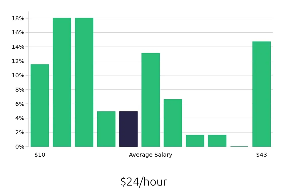 Graph depicting the hourly salary distribution for Retail Sales Associate jobs in Hattiesburg, MS, showing an average salary of $24 with varying distribution percentages across salary ranges.