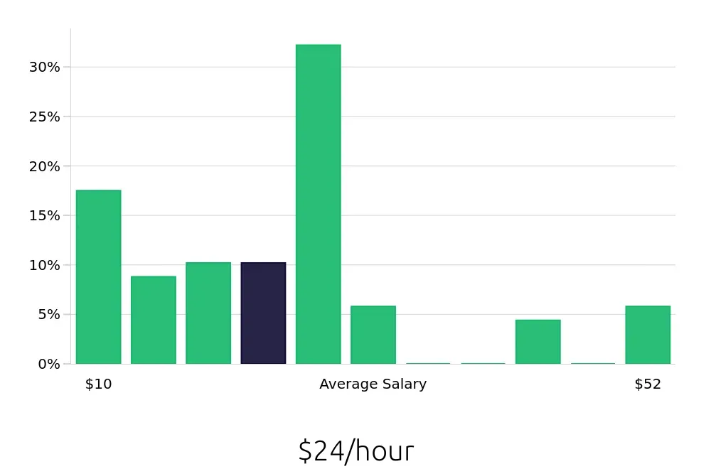 Graph depicting the hourly salary distribution for Retail Sales Associate jobs in Hermitage, TN, showing an average salary of $24 with varying distribution percentages across salary ranges.