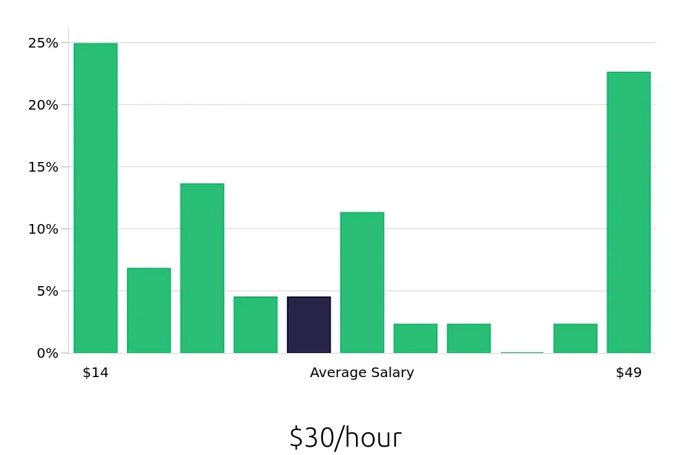 Graph depicting the hourly salary distribution for Retail Sales Associate jobs in Hickory, NC, showing an average salary of $30 with varying distribution percentages across salary ranges.