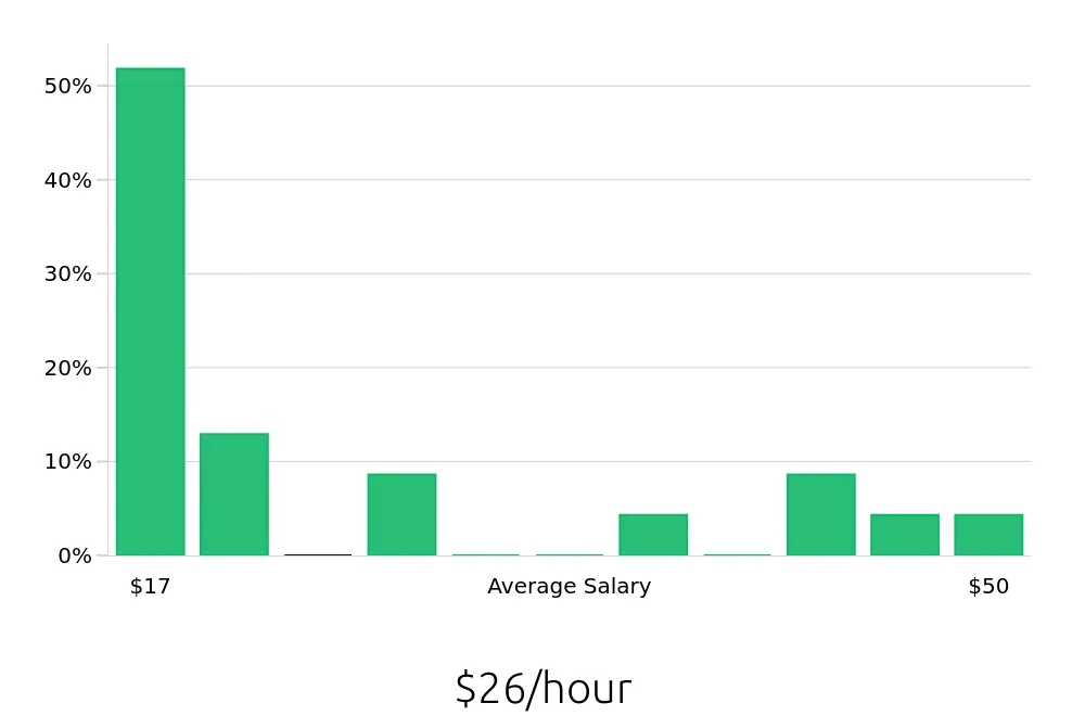 Graph depicting the hourly salary distribution for Retail Sales Associate jobs in Highland Park, IL, showing an average salary of $26 with varying distribution percentages across salary ranges.