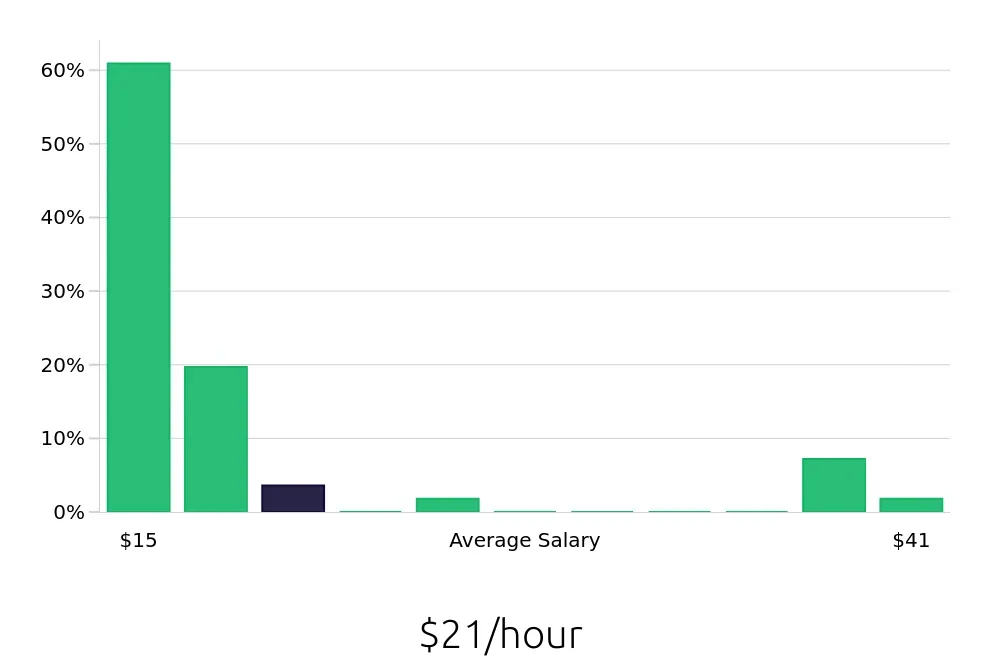 Graph depicting the hourly salary distribution for Retail Sales Associate jobs in Holyoke, MA, showing an average salary of $21 with varying distribution percentages across salary ranges.