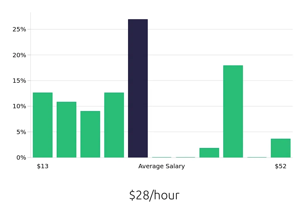 Graph depicting the hourly salary distribution for Retail Sales Associate jobs in Hopkinsville, KY, showing an average salary of $28 with varying distribution percentages across salary ranges.