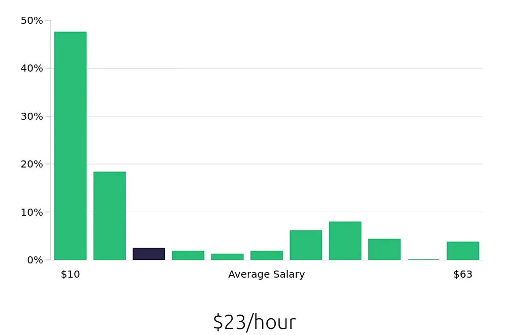 Graph depicting the hourly salary distribution for Retail Sales Associate jobs in Humble, TX, showing an average salary of $23 with varying distribution percentages across salary ranges.