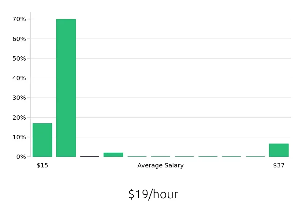 Graph depicting the hourly salary distribution for Retail Sales Associate jobs in Huntington Station, NY, showing an average salary of $19 with varying distribution percentages across salary ranges.