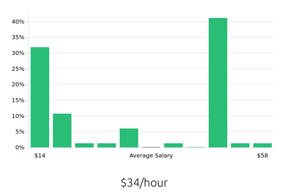 Graph depicting the hourly salary distribution for Retail Sales Associate jobs in Joliet, IL, showing an average salary of $34 with varying distribution percentages across salary ranges.
