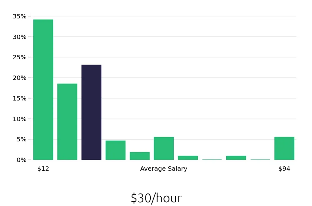 Graph depicting the hourly salary distribution for Retail Sales Associate jobs in Kalamazoo, MI, showing an average salary of $30 with varying distribution percentages across salary ranges.