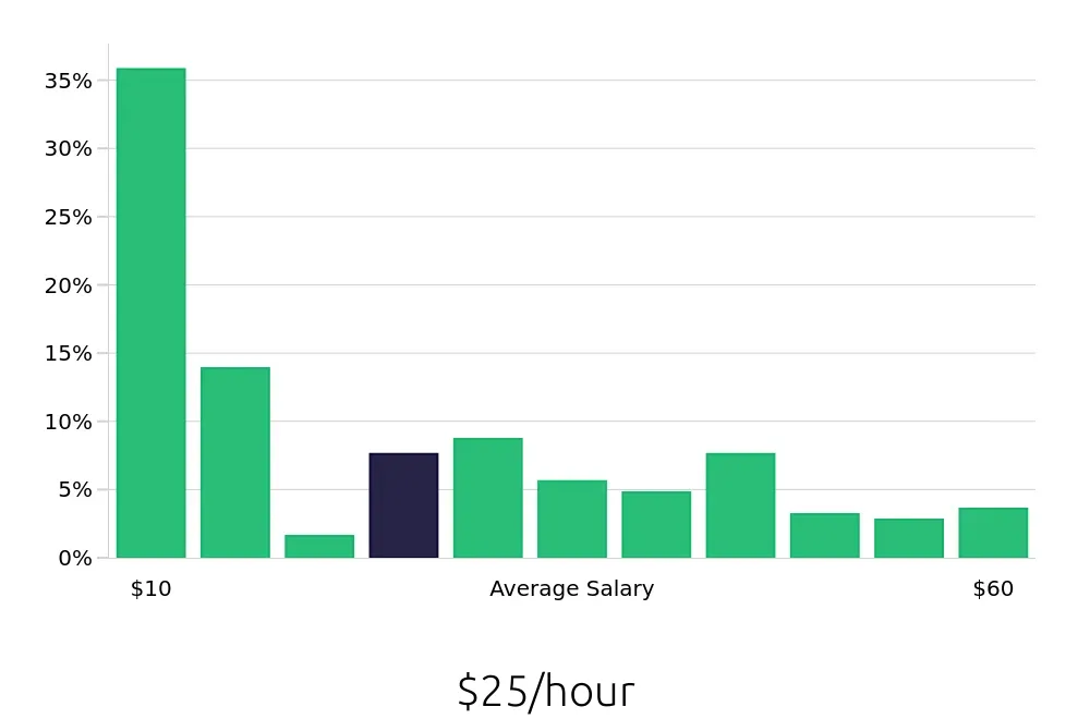 Graph depicting the hourly salary distribution for Retail Sales Associate jobs in Katy, TX, showing an average salary of $25 with varying distribution percentages across salary ranges.