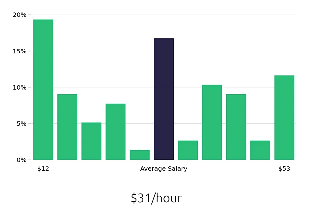 Graph depicting the hourly salary distribution for Retail Sales Associate jobs in Killeen, TX, showing an average salary of $31 with varying distribution percentages across salary ranges.