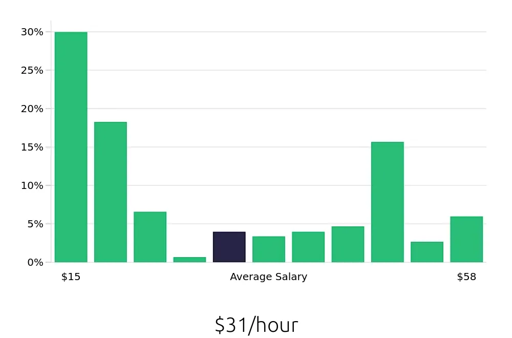 Graph depicting the hourly salary distribution for Retail Sales Associate jobs in Kirkland, WA, showing an average salary of $31 with varying distribution percentages across salary ranges.