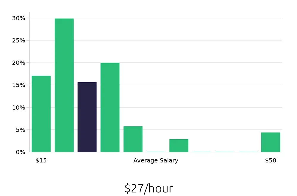 Graph depicting the hourly salary distribution for Retail Sales Associate jobs in Lanham, MD, showing an average salary of $27 with varying distribution percentages across salary ranges.