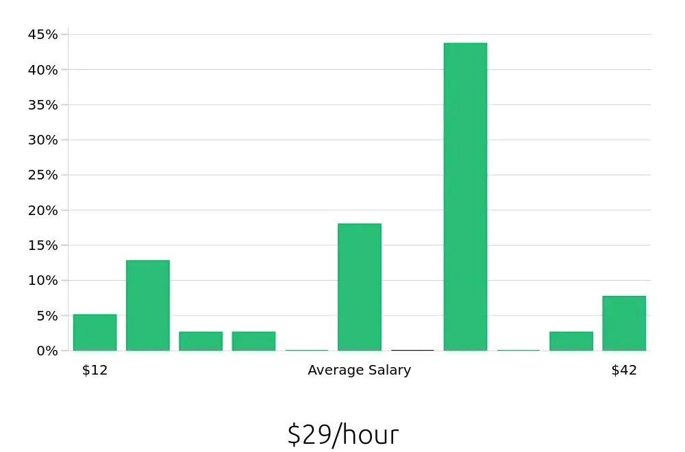 Graph depicting the hourly salary distribution for Retail Sales Associate jobs in Lewiston, ID, showing an average salary of $29 with varying distribution percentages across salary ranges.