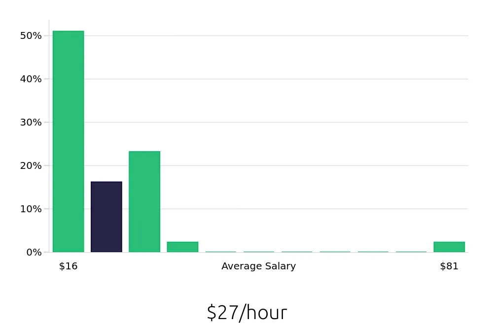 Graph depicting the hourly salary distribution for Retail Sales Associate jobs in Lewiston, ME, showing an average salary of $27 with varying distribution percentages across salary ranges.