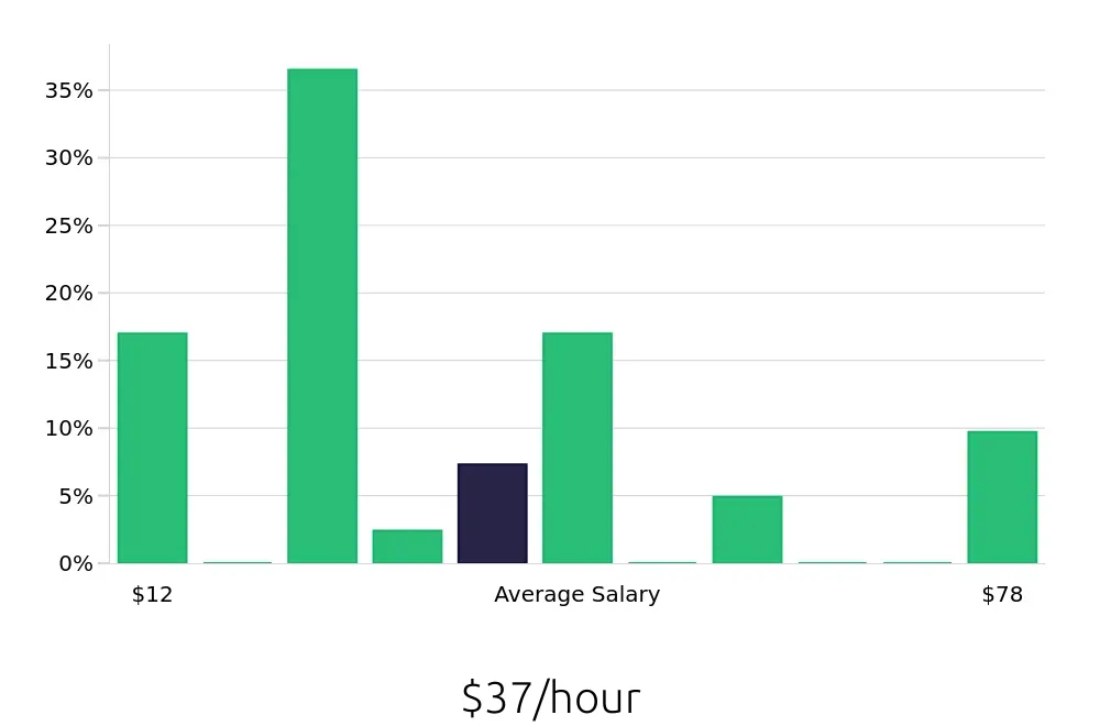 Graph depicting the hourly salary distribution for Retail Sales Associate jobs in Lexington, NC, showing an average salary of $37 with varying distribution percentages across salary ranges.