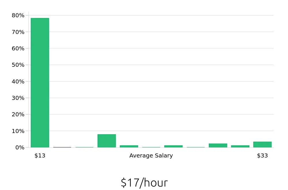 Graph depicting the hourly salary distribution for Retail Sales Associate jobs in Lithia Springs, GA, showing an average salary of $17 with varying distribution percentages across salary ranges.