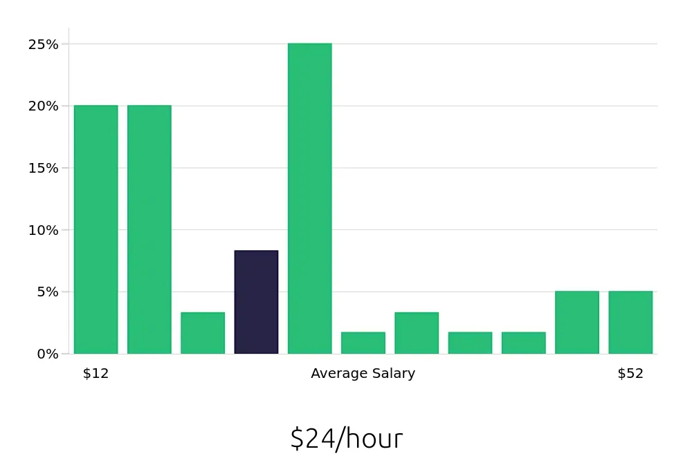 Graph depicting the hourly salary distribution for Retail Sales Associate jobs in Lithonia, GA, showing an average salary of $24 with varying distribution percentages across salary ranges.