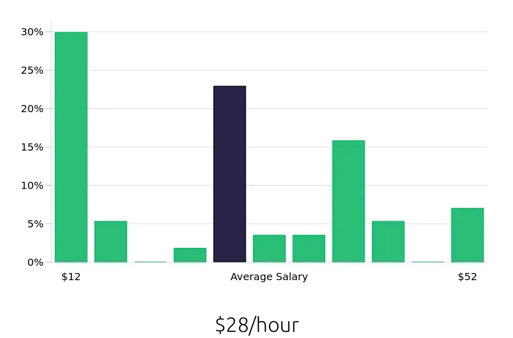 Graph depicting the hourly salary distribution for Retail Sales Associate jobs in Madison, AL, showing an average salary of $28 with varying distribution percentages across salary ranges.