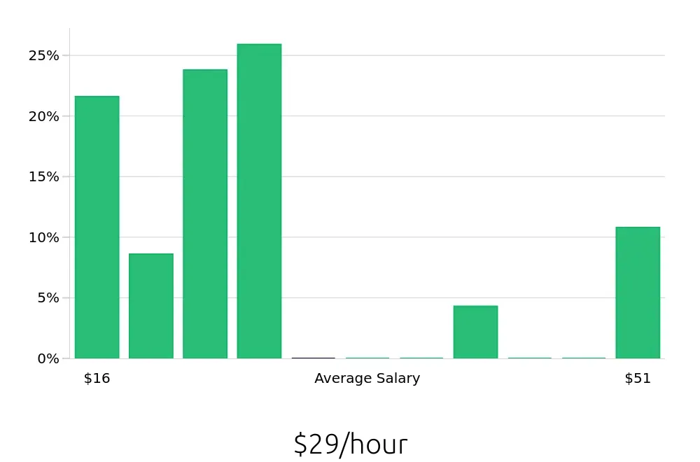 Graph depicting the hourly salary distribution for Retail Sales Associate jobs in Manteca, CA, showing an average salary of $29 with varying distribution percentages across salary ranges.