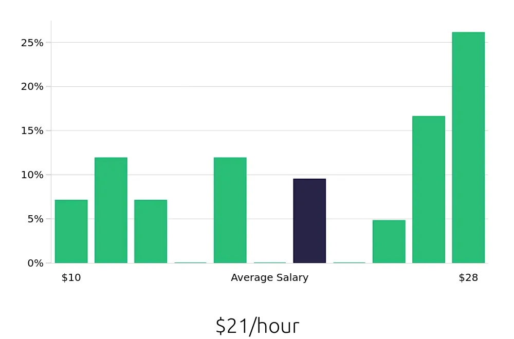 Graph depicting the hourly salary distribution for Retail Sales Associate jobs in Marion, OH, showing an average salary of $21 with varying distribution percentages across salary ranges.