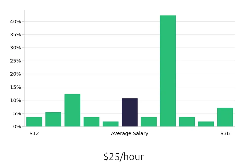 Graph depicting the hourly salary distribution for Retail Sales Associate jobs in Marshfield, WI, showing an average salary of $25 with varying distribution percentages across salary ranges.