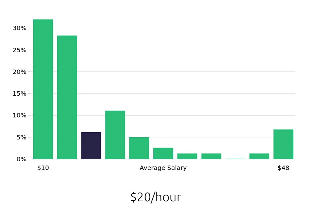 Graph depicting the hourly salary distribution for Retail Sales Associate jobs in McAllen, TX, showing an average salary of $20 with varying distribution percentages across salary ranges.