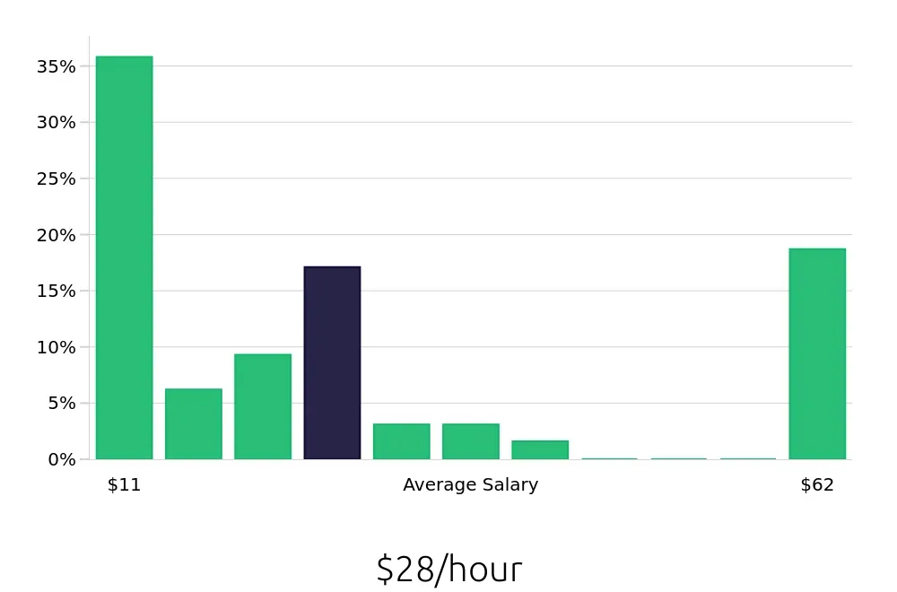 Graph depicting the hourly salary distribution for Retail Sales Associate jobs in Medina, OH, showing an average salary of $28 with varying distribution percentages across salary ranges.