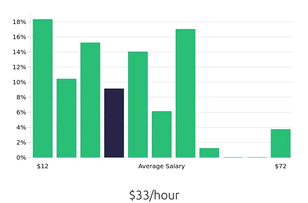 Graph depicting the hourly salary distribution for Retail Sales Associate jobs in Melbourne, FL, showing an average salary of $33 with varying distribution percentages across salary ranges.