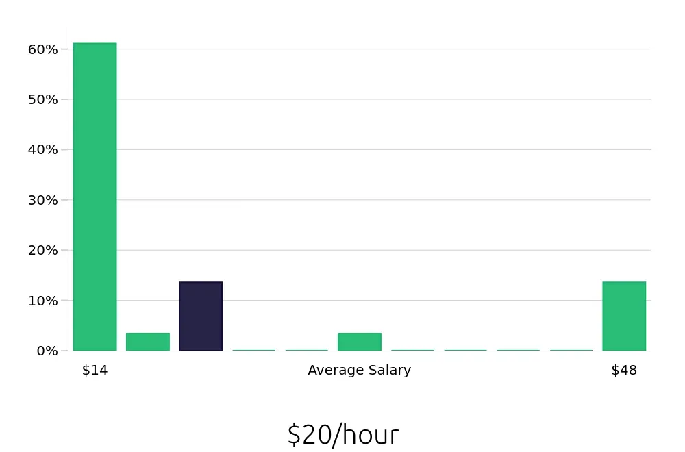 Graph depicting the hourly salary distribution for Retail Sales Associate jobs in Melrose Park, IL, showing an average salary of $20 with varying distribution percentages across salary ranges.