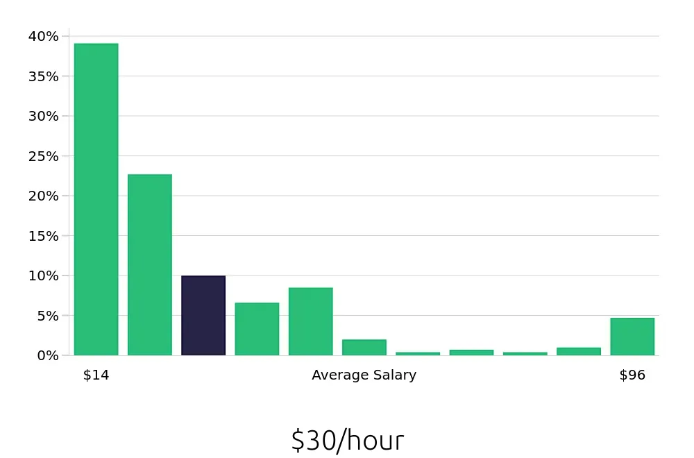 Graph depicting the hourly salary distribution for Retail Sales Associate jobs in Mesa, AZ, showing an average salary of $30 with varying distribution percentages across salary ranges.