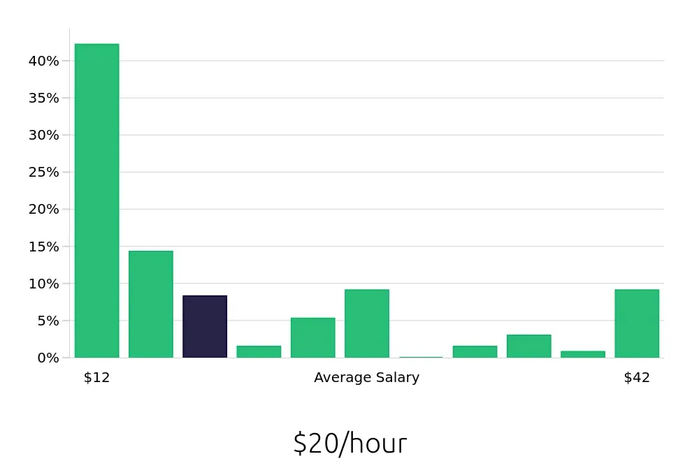 Graph depicting the hourly salary distribution for Retail Sales Associate jobs in Midlothian, VA, showing an average salary of $20 with varying distribution percentages across salary ranges.